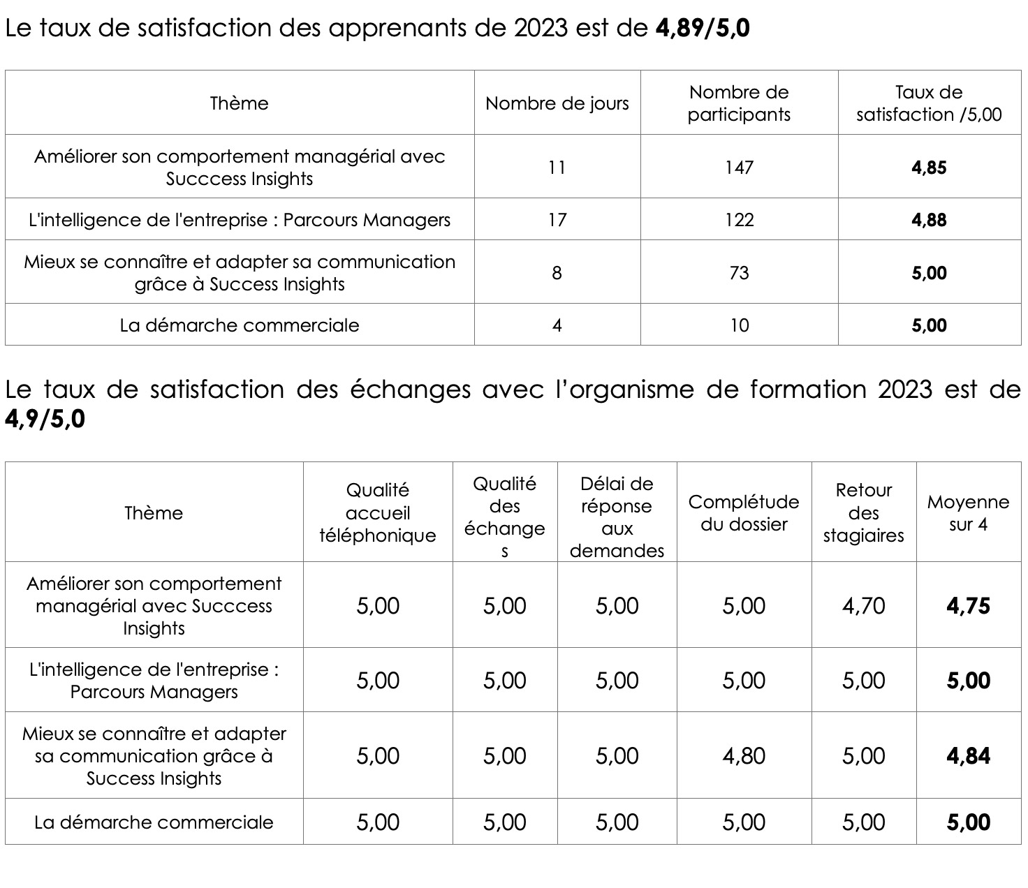 Tableau de satisfaction