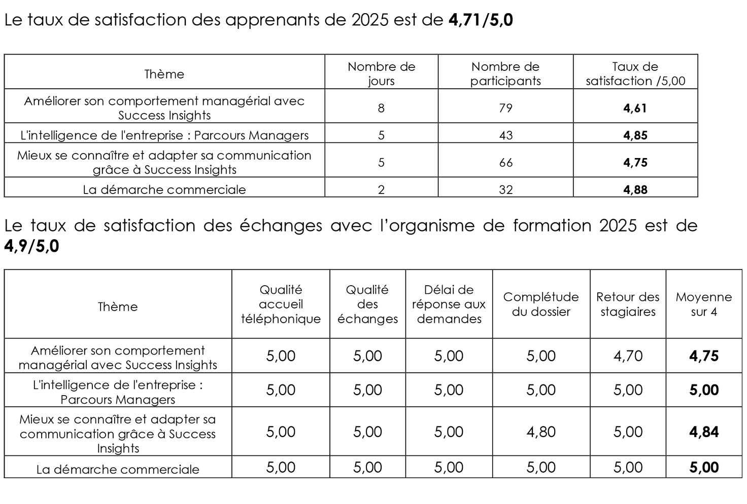 Tableau de satisfaction